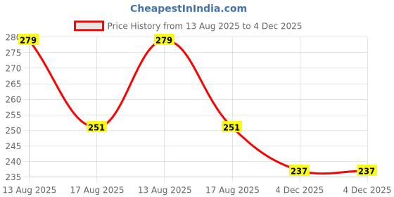 myntra.com HRX by Hrithik Roshan Men Typography Printed T-shirt hrx by hrithik roshan Price History Graph from 13 Aug 2025 to 4 Dec 2025