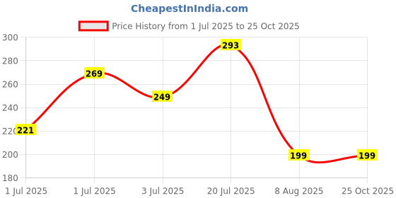 myntra.com HRX by Hrithik Roshan Men Typography Printed T-shirt hrx by hrithik roshan Price History Graph from 1 Jul 2025 to 25 Oct 2025