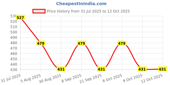 myntra.com HRX by Hrithik Roshan Men Typography Printed T-shirt hrx by hrithik roshan Price History Graph from 31 Jul 2025 to 12 Oct 2025