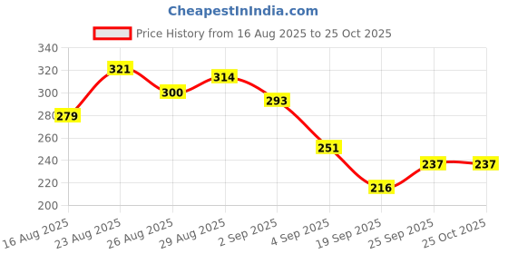 myntra.com HRX by Hrithik Roshan Men Typography Printed T-shirt hrx by hrithik roshan Price History Graph from 16 Aug 2025 to 24 Oct 2025