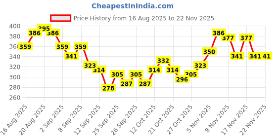 myntra.com HRX by Hrithik Roshan Men Typography Printed T-shirt hrx by hrithik roshan Price History Graph from 16 Aug 2025 to 22 Nov 2025