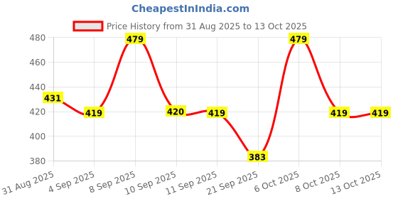myntra.com HRX by Hrithik Roshan Men Typography Printed T-shirt hrx by hrithik roshan Price History Graph from 31 Aug 2025 to 13 Oct 2025