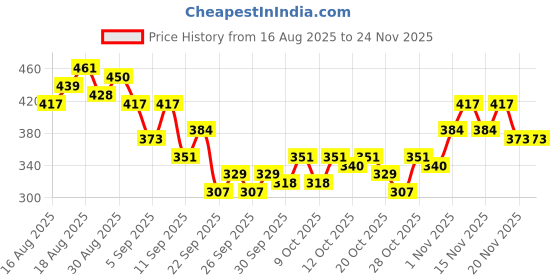 myntra.com HRX by Hrithik Roshan Men Typography Printed T-shirt hrx by hrithik roshan Price History Graph from 16 Aug 2025 to 24 Nov 2025