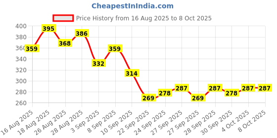 myntra.com HRX by Hrithik Roshan Men Typography Printed T-shirt hrx by hrithik roshan Price History Graph from 16 Aug 2025 to 4 Oct 2025