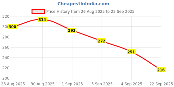myntra.com HRX by Hrithik Roshan Men Typography Printed T-shirt hrx by hrithik roshan Price History Graph from 26 Aug 2025 to 22 Sep 2025