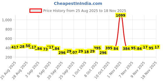 myntra.com HRX by Hrithik Roshan Men Typography Printed T-shirt hrx by hrithik roshan Price History Graph from 25 Aug 2025 to 18 Nov 2025