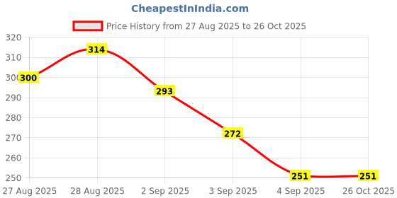 myntra.com HRX by Hrithik Roshan Men Typography Printed T-shirt hrx by hrithik roshan Price History Graph from 27 Aug 2025 to 26 Oct 2025