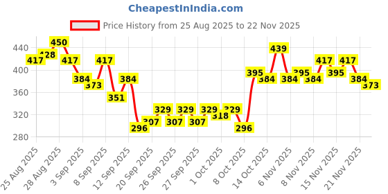 myntra.com HRX by Hrithik Roshan Men Typography Printed T-shirt hrx by hrithik roshan Price History Graph from 25 Aug 2025 to 22 Nov 2025