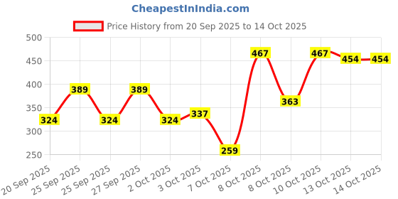 myntra.com HRX by Hrithik Roshan Men Typography Printed T-shirt hrx by hrithik roshan Price History Graph from 20 Sep 2025 to 14 Oct 2025
