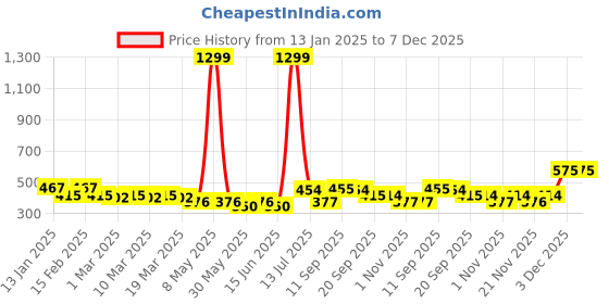 myntra.com HRX by Hrithik Roshan Men Typography Printed T-shirt with Reflective Detail hrx by hrithik roshan Price History Graph from 13 Jan 2025 to 6 Dec 2025