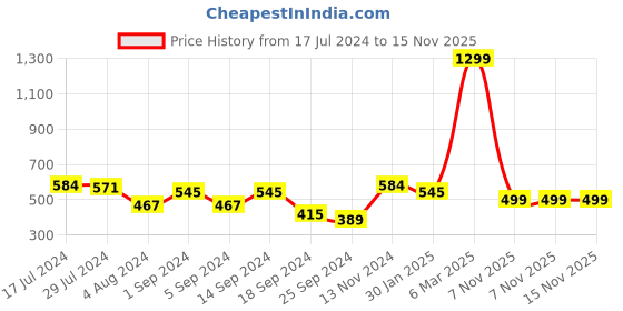 myntra.com HRX by Hrithik Roshan Men Typography Printed Track Pants hrx by hrithik roshan Price History Graph from 17 Jul 2024 to 15 Nov 2025