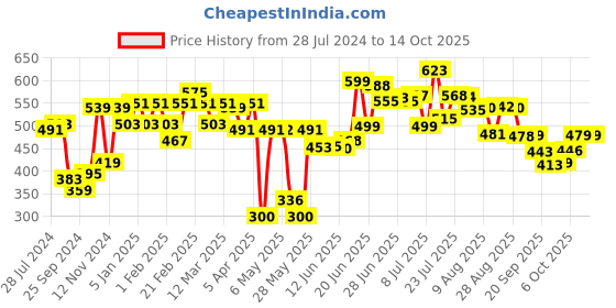 myntra.com HRX by Hrithik Roshan Men Typography Printed Track Pants hrx by hrithik roshan Price History Graph from 28 Jul 2024 to 13 Oct 2025