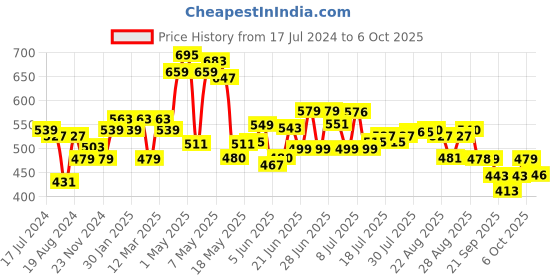 myntra.com HRX by Hrithik Roshan Men Typography Printed Track Pants hrx by hrithik roshan Price History Graph from 17 Jul 2024 to 4 Oct 2025
