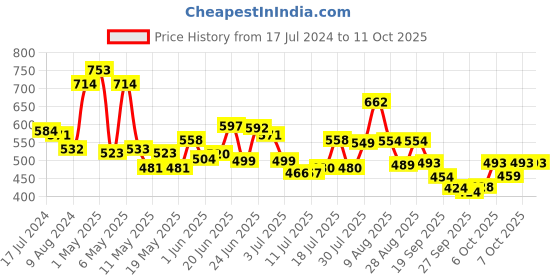 myntra.com HRX by Hrithik Roshan Men Typography Printed Track Pants hrx by hrithik roshan Price History Graph from 17 Jul 2024 to 11 Oct 2025