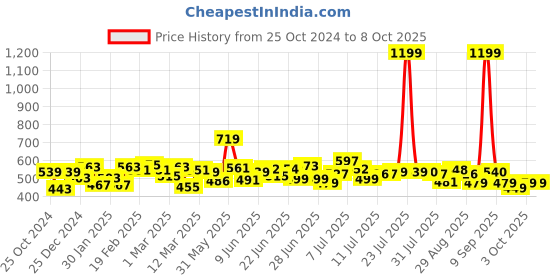 myntra.com HRX by Hrithik Roshan Men Typography Printed Track Pants hrx by hrithik roshan Price History Graph from 25 Oct 2024 to 3 Oct 2025
