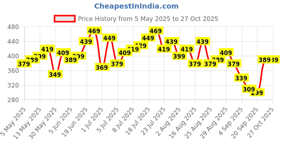 myntra.com HRX by Hrithik Roshan Men Typography Printed Track Pants hrx by hrithik roshan Price History Graph from 5 May 2025 to 27 Oct 2025