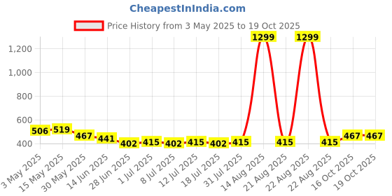 myntra.com HRX by Hrithik Roshan Men Typography Printed Training or Gym Sports Shorts hrx by hrithik roshan Price History Graph from 3 May 2025 to 18 Oct 2025