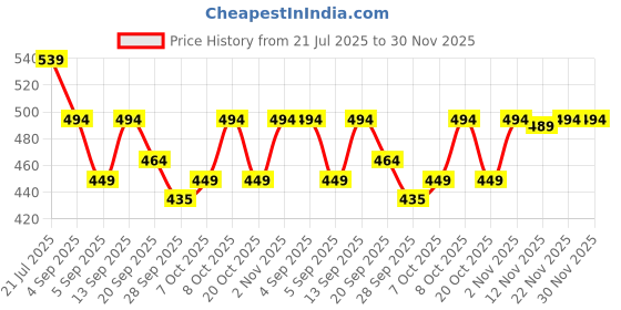 myntra.com HRX by Hrithik Roshan Men Typography Printed Training or Gym Sports Shorts hrx by hrithik roshan Price History Graph from 21 Jul 2025 to 29 Nov 2025