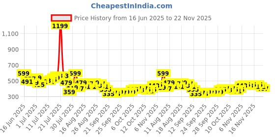 myntra.com HRX by Hrithik Roshan Men Typography Printed Training Shorts hrx by hrithik roshan Price History Graph from 16 Jun 2025 to 22 Nov 2025