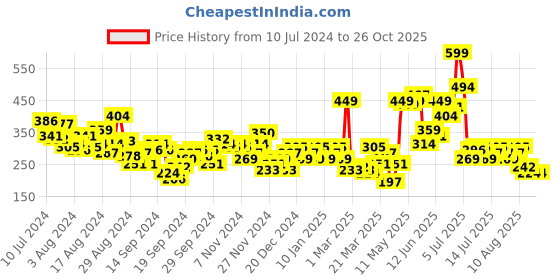 myntra.com HRX by Hrithik Roshan Men Typography Printed Training T-shirt hrx by hrithik roshan Price History Graph from 10 Jul 2024 to 25 Oct 2025