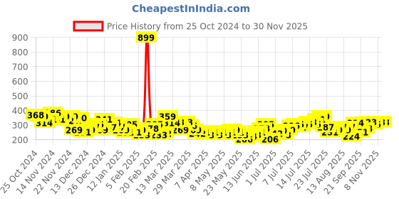 myntra.com HRX by Hrithik Roshan Men Typography Printed Training T-shirt hrx by hrithik roshan Price History Graph from 25 Oct 2024 to 29 Nov 2025
