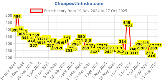 myntra.com HRX by Hrithik Roshan Men Typography Printed Training T-shirt hrx by hrithik roshan Price History Graph from 19 Nov 2024 to 27 Oct 2025