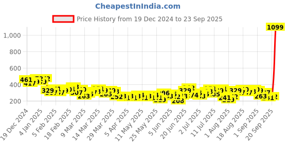 myntra.com HRX by Hrithik Roshan Men Typography Printed Training T-shirt hrx by hrithik roshan Price History Graph from 19 Dec 2024 to 23 Sep 2025