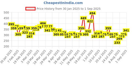 myntra.com HRX by Hrithik Roshan Men Typography Printed Training T-shirt hrx by hrithik roshan Price History Graph from 30 Jan 2025 to 1 Sep 2025