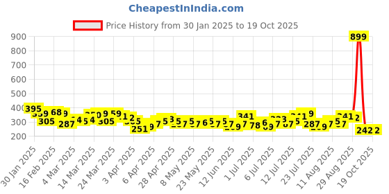 myntra.com HRX by Hrithik Roshan Men Typography Printed Training T-shirt hrx by hrithik roshan Price History Graph from 30 Jan 2025 to 19 Oct 2025