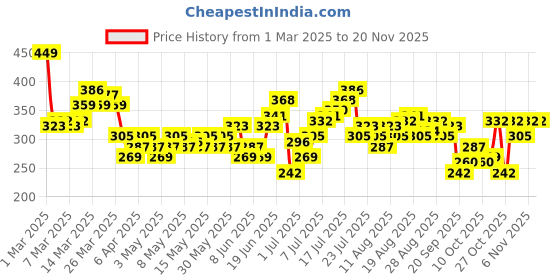 myntra.com HRX by Hrithik Roshan Men Typography Printed Training T-shirt hrx by hrithik roshan Price History Graph from 1 Mar 2025 to 19 Nov 2025