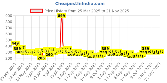 myntra.com HRX by Hrithik Roshan Men Typography Printed Training T-shirt hrx by hrithik roshan Price History Graph from 25 Mar 2025 to 21 Nov 2025
