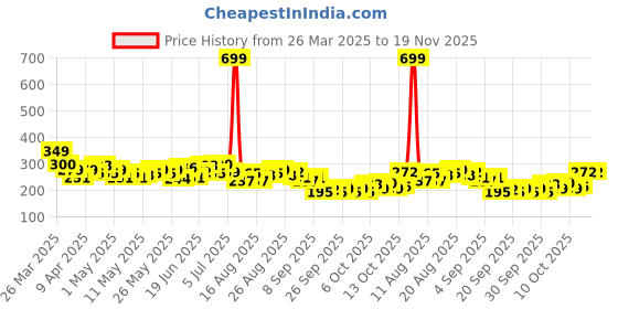 myntra.com HRX by Hrithik Roshan Men Typography Printed Training T-shirt hrx by hrithik roshan Price History Graph from 26 Mar 2025 to 19 Nov 2025