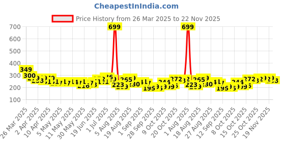 myntra.com HRX by Hrithik Roshan Men Typography Printed Training T-shirt hrx by hrithik roshan Price History Graph from 26 Mar 2025 to 22 Nov 2025