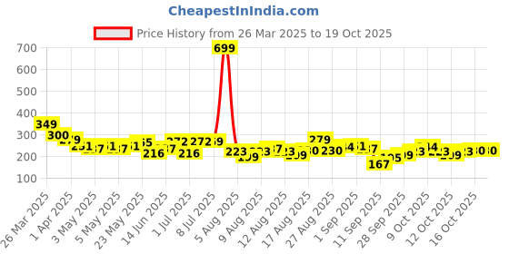 myntra.com HRX by Hrithik Roshan Men Typography Printed Training T-shirt hrx by hrithik roshan Price History Graph from 26 Mar 2025 to 17 Oct 2025