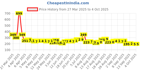 myntra.com HRX by Hrithik Roshan Men Typography Printed Training T-shirt hrx by hrithik roshan Price History Graph from 27 Mar 2025 to 4 Oct 2025