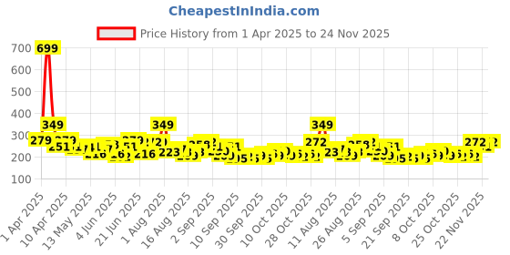 myntra.com HRX by Hrithik Roshan Men Typography Printed Training T-shirt hrx by hrithik roshan Price History Graph from 1 Apr 2025 to 24 Nov 2025