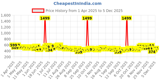 myntra.com HRX by Hrithik Roshan Men Typography Printed Training T-shirt hrx by hrithik roshan Price History Graph from 1 Apr 2025 to 5 Dec 2025