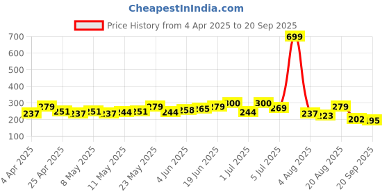 myntra.com HRX by Hrithik Roshan Men Typography Printed Training T-shirt hrx by hrithik roshan Price History Graph from 4 Apr 2025 to 20 Sep 2025