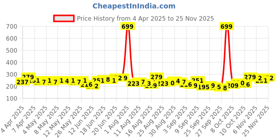 myntra.com HRX by Hrithik Roshan Men Typography Printed Training T-shirt hrx by hrithik roshan Price History Graph from 4 Apr 2025 to 23 Nov 2025