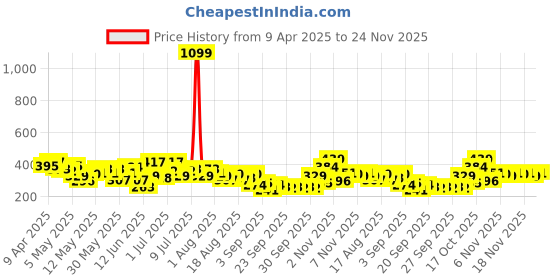 myntra.com HRX by Hrithik Roshan Men Typography Printed Training T-shirt hrx by hrithik roshan Price History Graph from 9 Apr 2025 to 24 Nov 2025