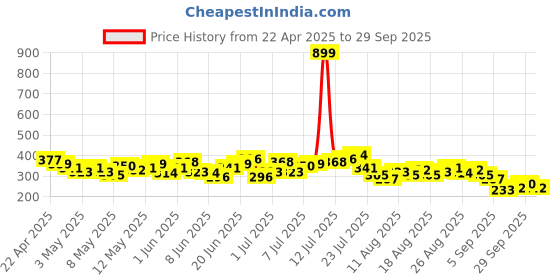 myntra.com HRX by Hrithik Roshan Men Typography Printed Training T-shirt hrx by hrithik roshan Price History Graph from 22 Apr 2025 to 29 Sep 2025