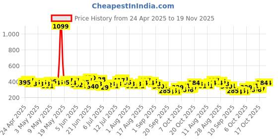 myntra.com HRX by Hrithik Roshan Men Typography Printed Training T-shirt hrx by hrithik roshan Price History Graph from 24 Apr 2025 to 18 Nov 2025