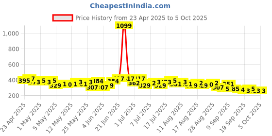 myntra.com HRX by Hrithik Roshan Men Typography Printed Training T-shirt hrx by hrithik roshan Price History Graph from 23 Apr 2025 to 5 Oct 2025