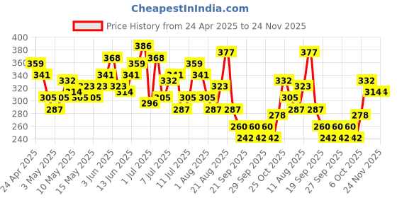 myntra.com HRX by Hrithik Roshan Men Typography Printed Training T-shirt hrx by hrithik roshan Price History Graph from 24 Apr 2025 to 23 Nov 2025