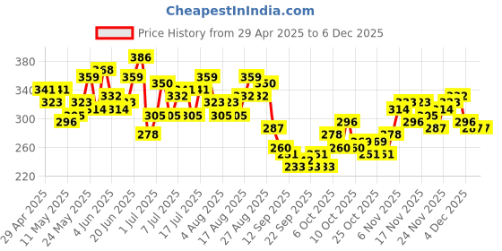 myntra.com HRX by Hrithik Roshan Men Typography Printed Training T-shirt hrx by hrithik roshan Price History Graph from 29 Apr 2025 to 5 Dec 2025