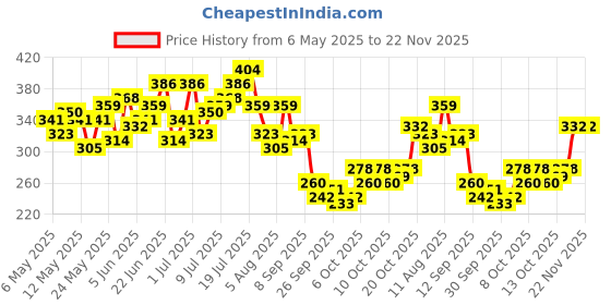 myntra.com HRX by Hrithik Roshan Men Typography Printed Training T-shirt hrx by hrithik roshan Price History Graph from 6 May 2025 to 22 Nov 2025