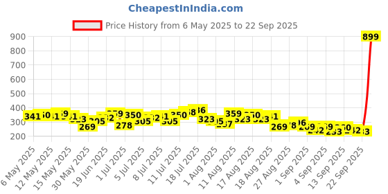 myntra.com HRX by Hrithik Roshan Men Typography Printed Training T-shirt hrx by hrithik roshan Price History Graph from 6 May 2025 to 22 Sep 2025