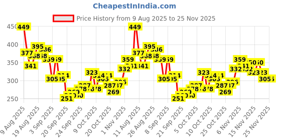 myntra.com HRX by Hrithik Roshan Men Typography Printed Training T-shirt hrx by hrithik roshan Price History Graph from 9 Aug 2025 to 24 Nov 2025