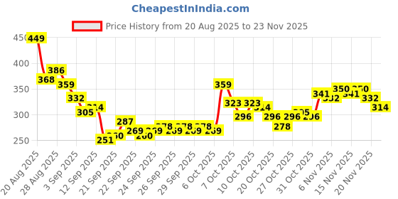 myntra.com HRX by Hrithik Roshan Men Typography Printed Training T-shirt hrx by hrithik roshan Price History Graph from 20 Aug 2025 to 23 Nov 2025