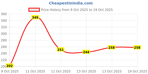 myntra.com HRX by Hrithik Roshan Men Typography Printed Training T-shirt hrx by hrithik roshan Price History Graph from 9 Oct 2025 to 17 Oct 2025